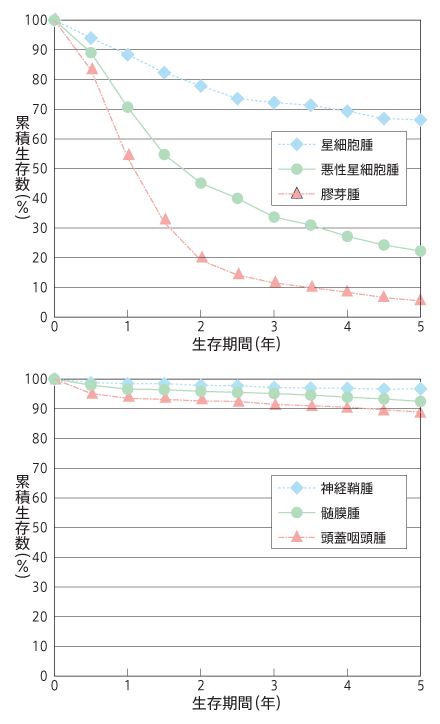 代表的な脳腫瘍の生存率