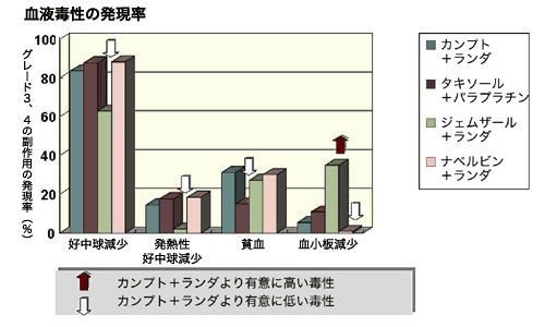 図：血液毒性の発現率