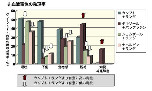 図：非血液毒性の発現率