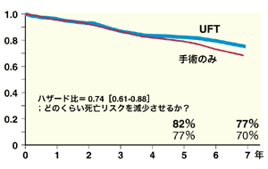 図：UFTのメタアナリシスによる全生存率