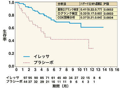 図4 東洋人の非喫煙者の生存期間