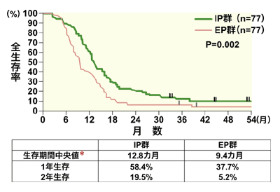 図：日本臨床腫瘍研究グループの臨床試験結果（2002）