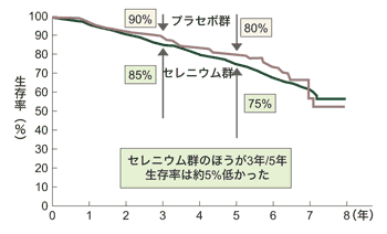 図6 セレニウムの2次発がん予防効果