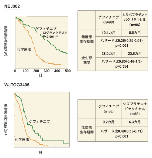 図:EGFR遺伝子変異がある人へのゲフィチニブの効果(日本人対象)