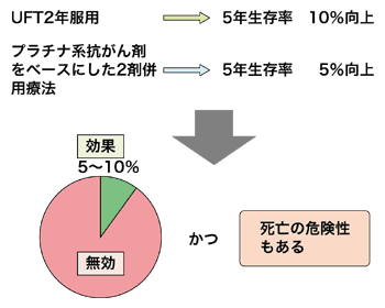 図：抗がん剤の効果の正確な見方