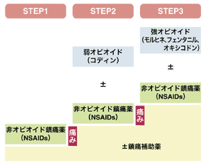 図：WHO方式がん3段階除痛法