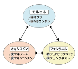 図：オピオイドローテーション