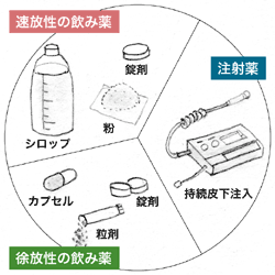 図：モルヒネのいろいろ