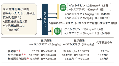 図:ベバシズマブの併用療法の効果