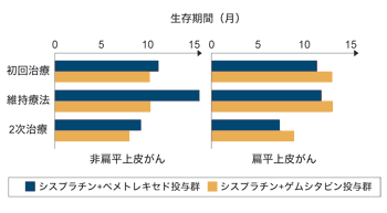 図:ペメトレキセドの肺がんタイプ別の効果