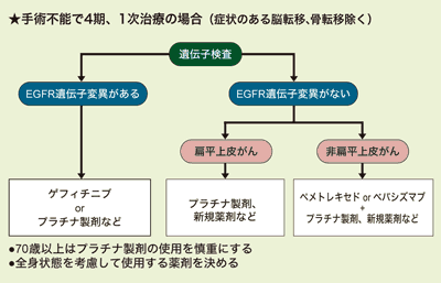 図：非小細胞肺がんの薬物療法アルゴリズム（略）