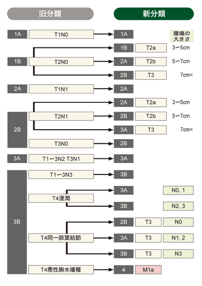 図:肺がんの新TNM分類