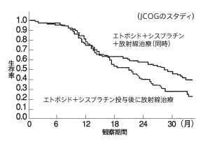 小細胞肺がんに対して放射線と化学療法を同時に治療した場合とそうでない場合の治療成績