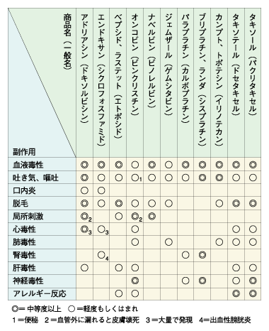 肺がんに用いられる主な抗がん剤の副作用
