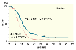 図:進展型小細胞肺がんにおける化学療法の比較