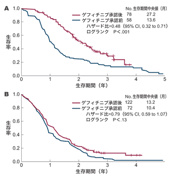 図：遺伝子変異と分子標的薬の登場で変わった肺がんの生存率