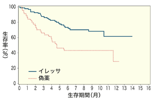 図：ISEL試験における東洋人非喫煙者の生存期間
