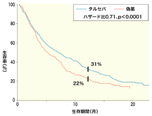 図：BR21試験における全生存率