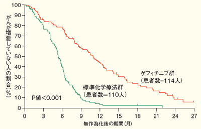 図5：ゲフィチニブの効果（NEJによる標準治療との比較）