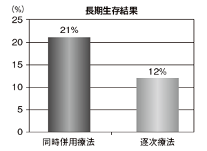 化学放射線療法の同時併用療法と逐次療法の比較