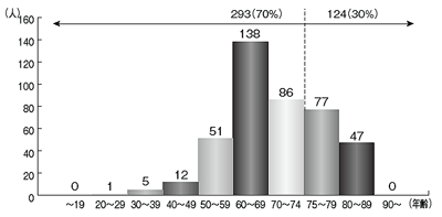 静岡がんセンターにおける肺がん患者さんの年齢分布
