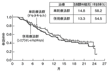 高齢者肺がんに対する併用療法の効果