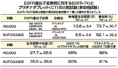 図5 ゲフィチニブと2剤併用標準治療、どちらを第1選択とするのが有効か?