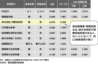 図:急性肺障害・間質性肺炎の発現因子