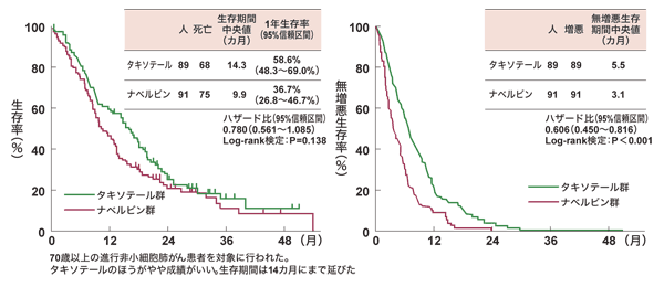 図:高齢者に対するタキソテールとナベルビンの比較(WJTOG9904)