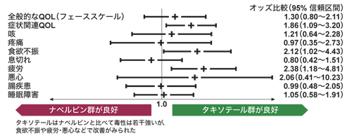 図：タキソテールとナベルビンの副作用の比較