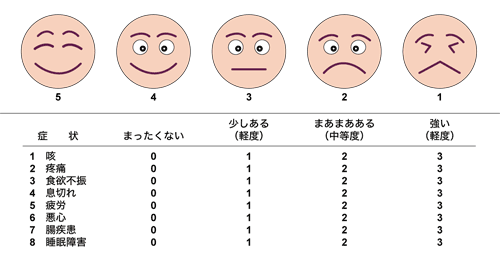 図:年齢ではなく身体状態で化学療法の適応を判断