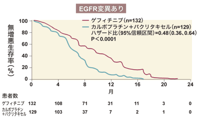 図:EGFR変異あり