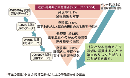 図4 アバスチンの臨床試験における喀血発現率