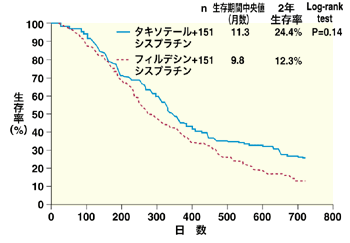 図:タキソテール+シスプラチン併用療法の効果