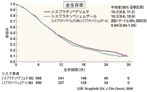 図:非小細胞肺がんに対するアリムタの効果(ヨーロッパで行われた臨床試験)