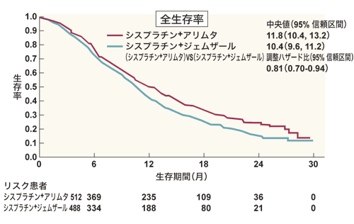 図:非扁平上皮がんに対するアリムタの効果