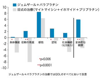 図：化学療法前後のQOLの変化