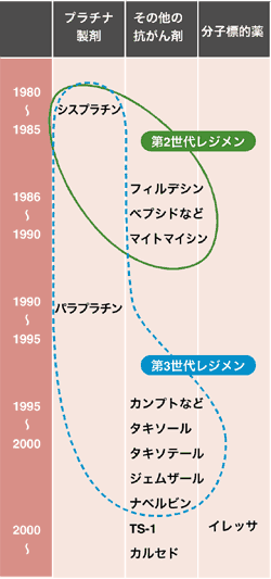 図：非小細胞肺がんの抗がん剤治療の変遷