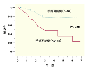 図：1期非小細胞肺がんに対する定位放射線治療の効果