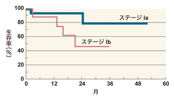 図3 ステージ別生存率