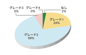 図3 発疹の頻度