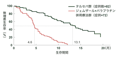 図5 タルセバの効果(OPTIMAL試験の無増悪生存期間)