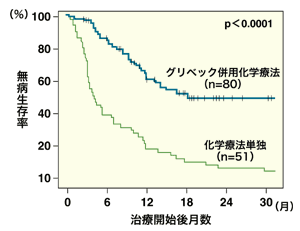 図：グリベック併用化学療法との効果（無病生存率）
