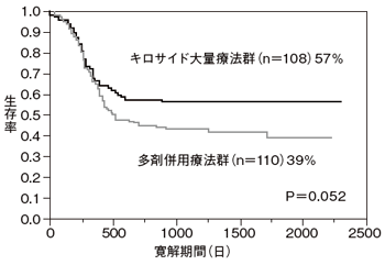 図5 予後良好群の薬物療法別の無再発生存率