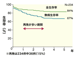 図：急性前骨球性白血病に対するレチノイン酸の効果（APL97の試験結果）