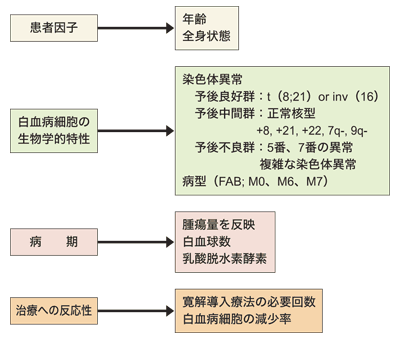 図：治療開始前の予後因子