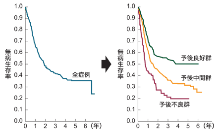 図：リスク別にみた無病生存率