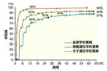 図6 グリベックIRIS試験60カ月における寛解率