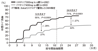 図3 ニロチニブの効果（分子遺伝学的効果の累積達成率）