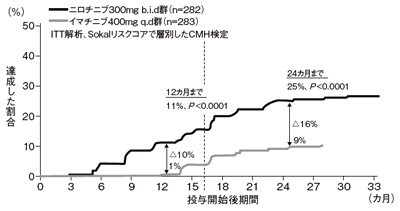 図4 ニロチニブの効果（分子遺伝学的完全寛解の累積達成率）